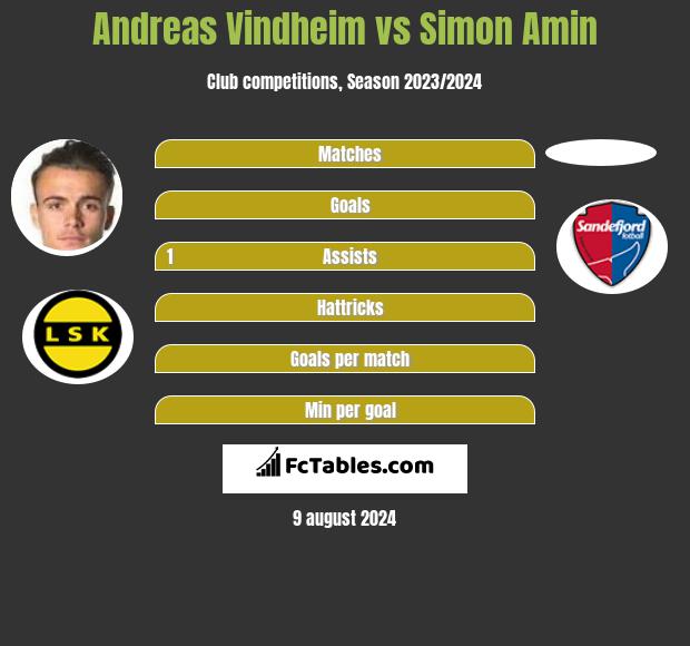 Andreas Vindheim vs Simon Amin h2h player stats