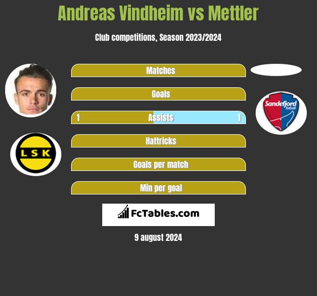 Andreas Vindheim vs Mettler h2h player stats