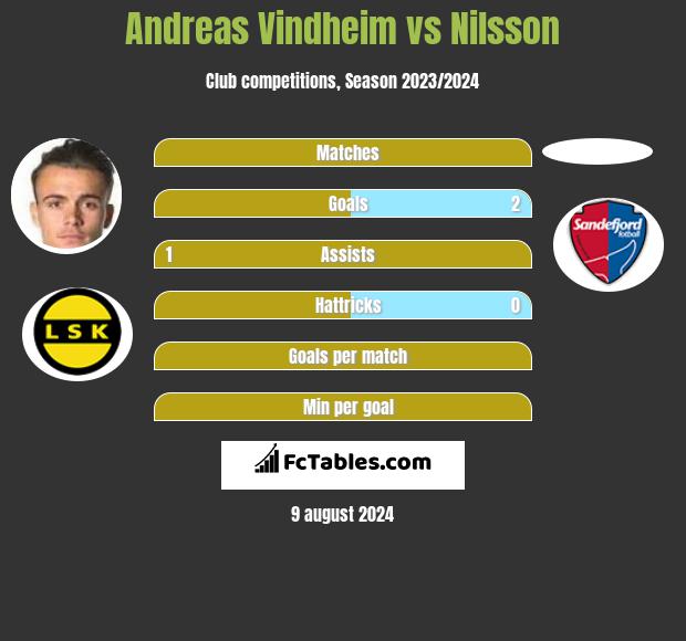 Andreas Vindheim vs Nilsson h2h player stats