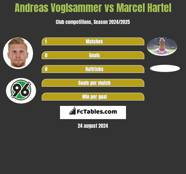 Andreas Voglsammer vs Marcel Hartel h2h player stats