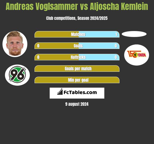 Andreas Voglsammer vs Aljoscha Kemlein h2h player stats