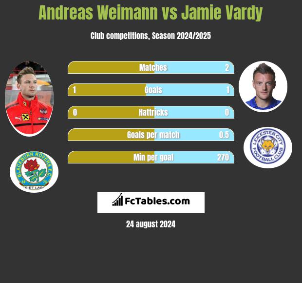 Andreas Weimann vs Jamie Vardy h2h player stats