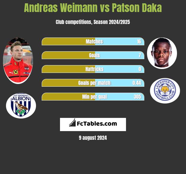 Andreas Weimann vs Patson Daka h2h player stats