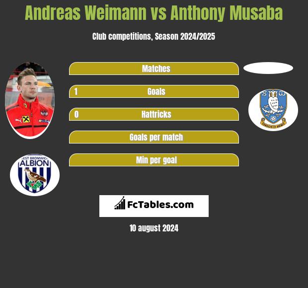 Andreas Weimann vs Anthony Musaba h2h player stats