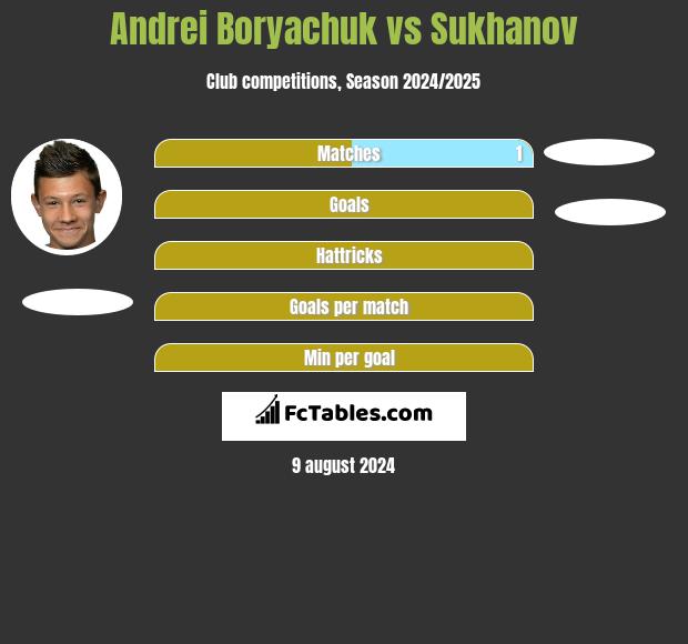 Andrei Boryachuk vs Sukhanov h2h player stats