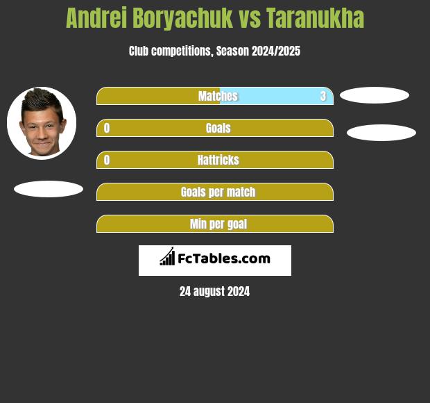 Andrei Borjaczuk vs Taranukha h2h player stats