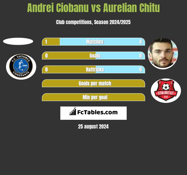 Andrei Ciobanu vs Aurelian Chitu h2h player stats