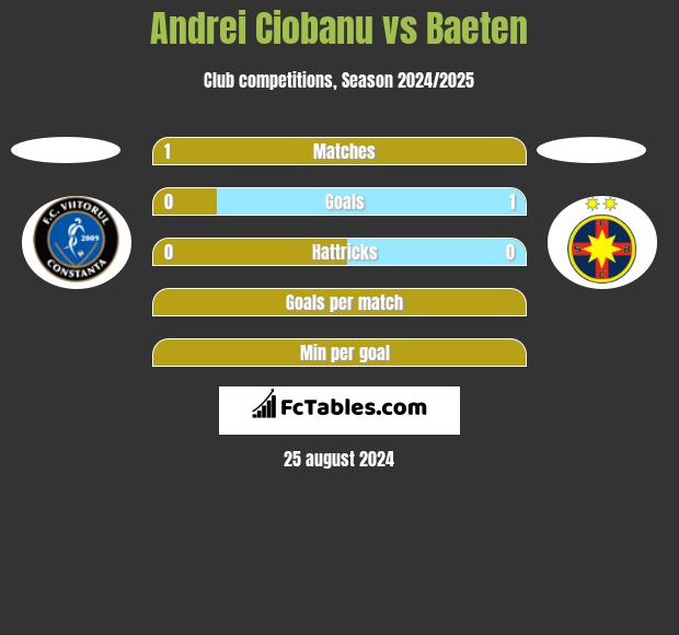 Andrei Ciobanu vs Baeten h2h player stats