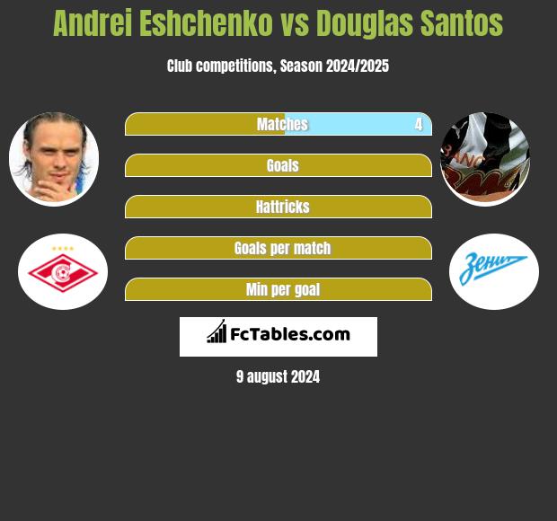 Andrei Eshchenko vs Douglas Santos h2h player stats