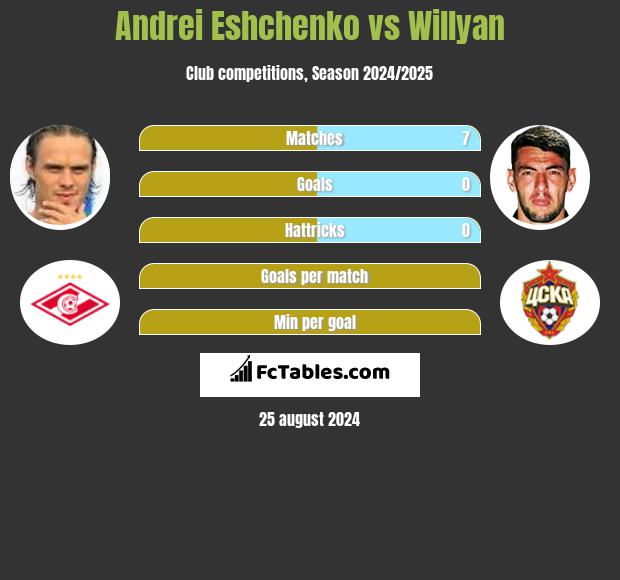 Andrei Eshchenko vs Willyan h2h player stats