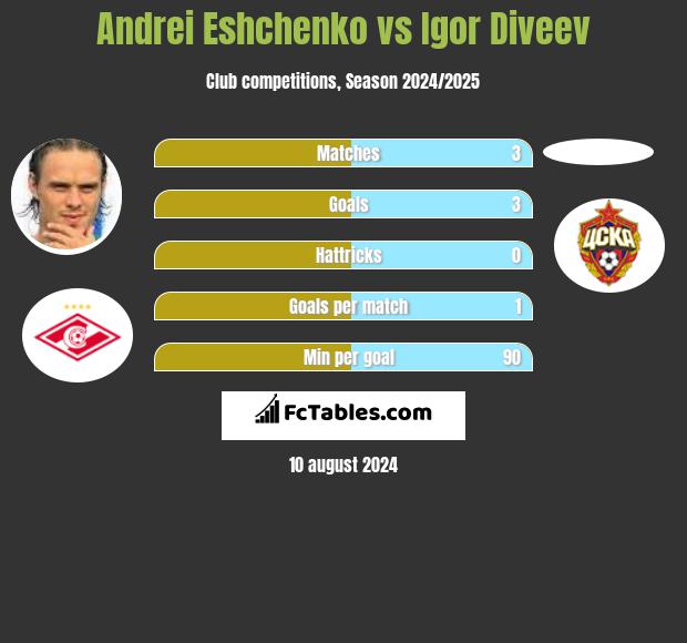 Andrei Eshchenko vs Igor Diveev h2h player stats