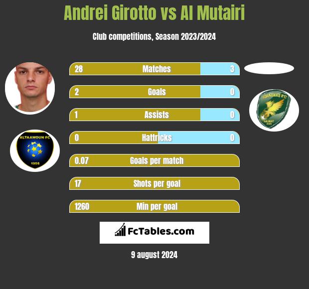 Andrei Girotto vs Al Mutairi h2h player stats