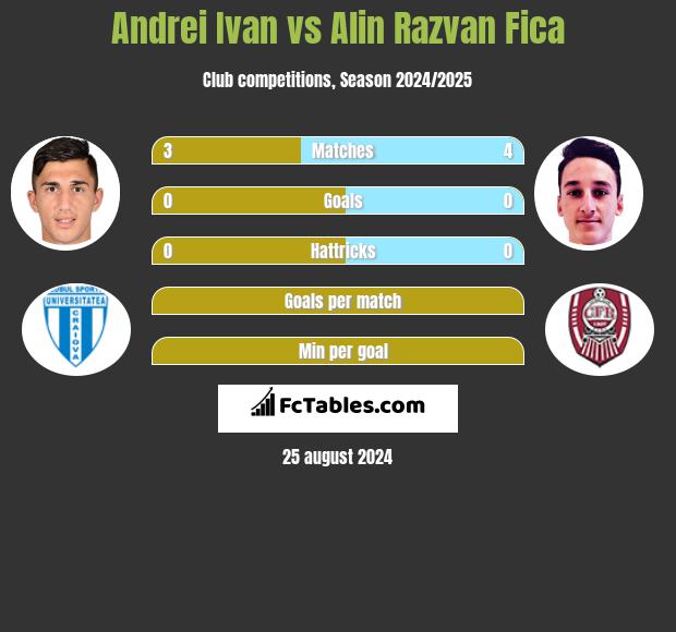 Andrei Ivan vs Alin Razvan Fica h2h player stats