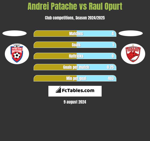 Andrei Patache vs Raul Opurt h2h player stats