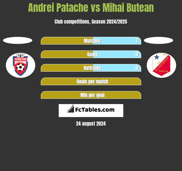 Andrei Patache vs Mihai Butean h2h player stats