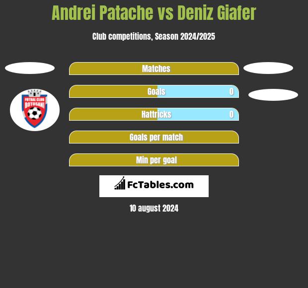 Andrei Patache vs Deniz Giafer h2h player stats