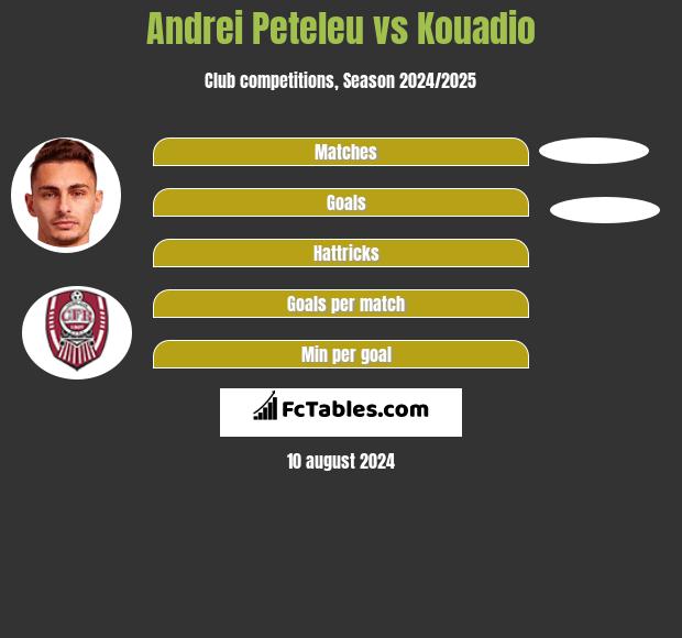 Andrei Peteleu vs Kouadio h2h player stats