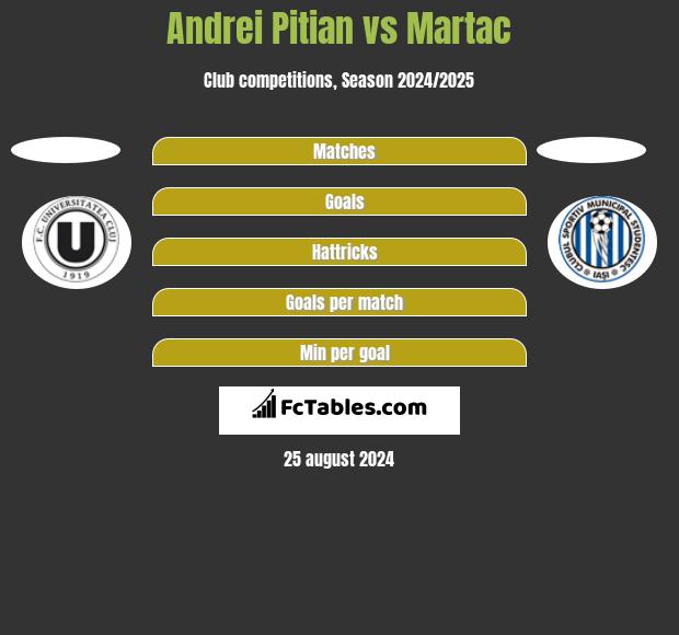 Andrei Pitian vs Martac h2h player stats