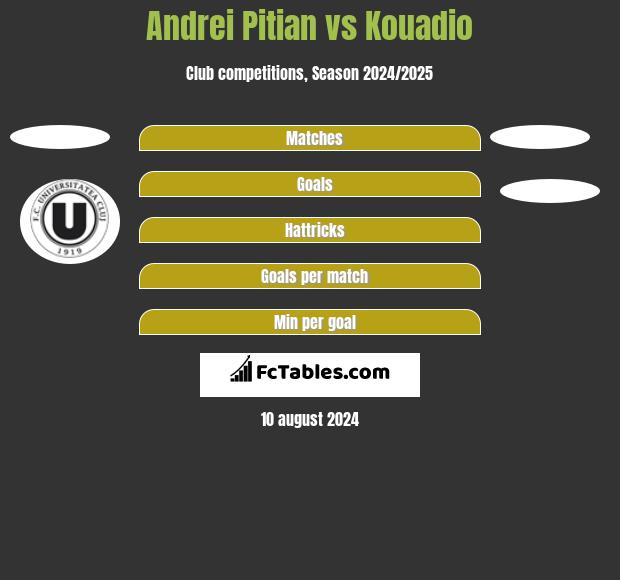 Andrei Pitian vs Kouadio h2h player stats