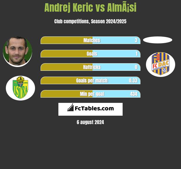 Andrej Keric vs AlmÃ¡si h2h player stats