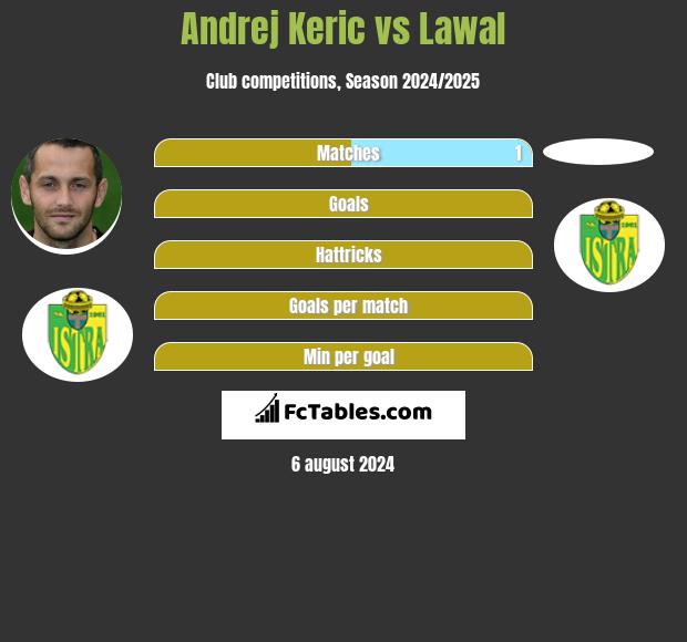 Andrej Keric vs Lawal h2h player stats