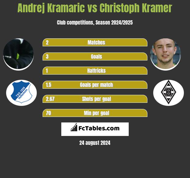 Andrej Kramaric vs Christoph Kramer h2h player stats