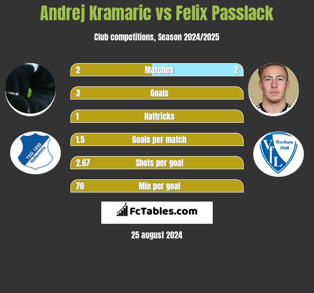 Andrej Kramaric vs Felix Passlack h2h player stats