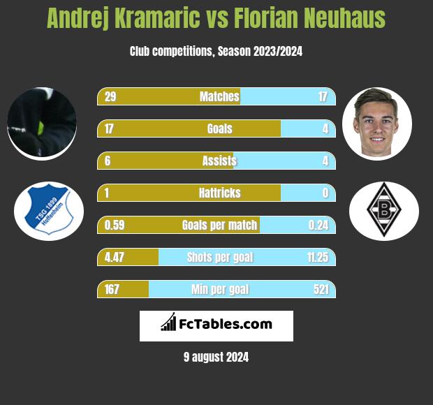 Andrej Kramaric vs Florian Neuhaus h2h player stats