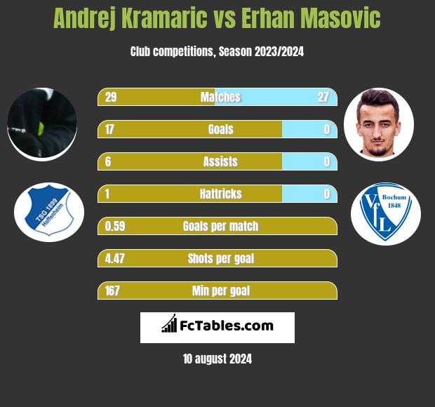 Andrej Kramaric vs Erhan Masovic h2h player stats