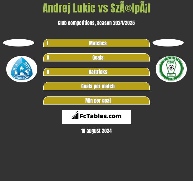 Andrej Lukic vs SzÃ©lpÃ¡l h2h player stats