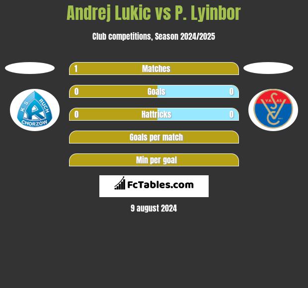 Andrej Lukic vs P. Lyinbor h2h player stats