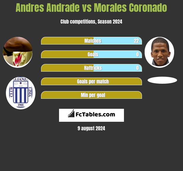 Andres Andrade vs Morales Coronado h2h player stats