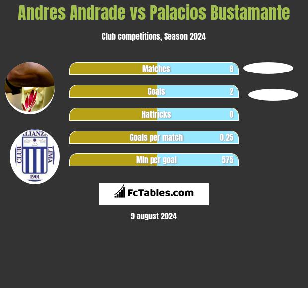 Andres Andrade vs Palacios Bustamante h2h player stats