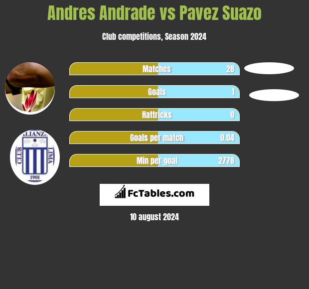 Andres Andrade vs Pavez Suazo h2h player stats