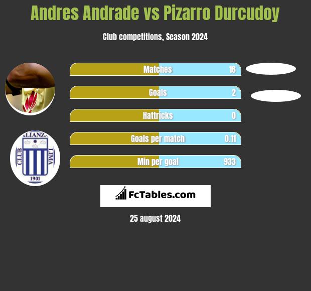 Andres Andrade vs Pizarro Durcudoy h2h player stats