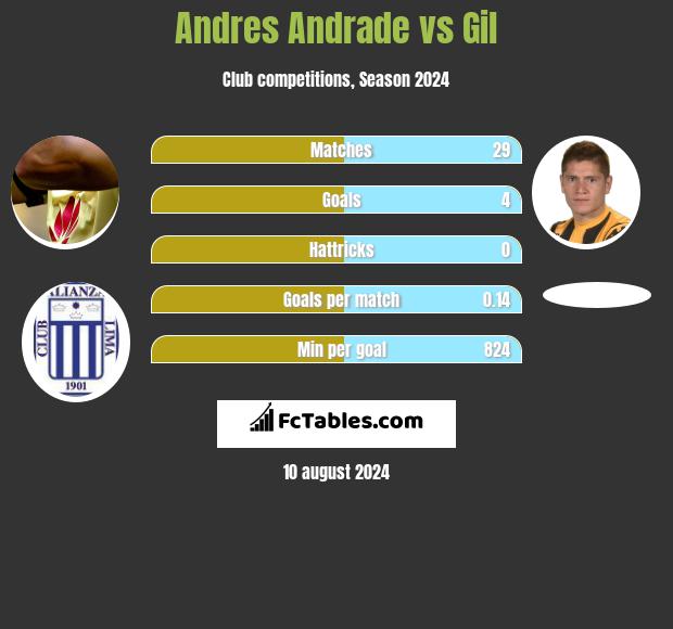 Andres Andrade vs Gil h2h player stats