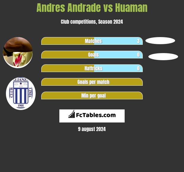 Andres Andrade vs Huaman h2h player stats