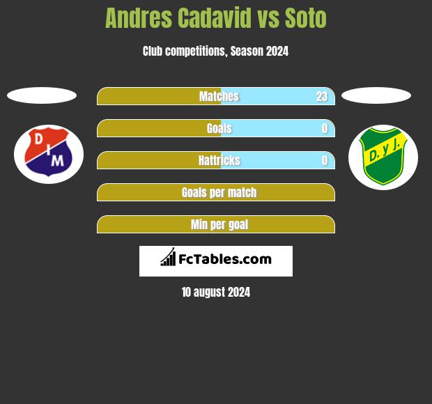 Andres Cadavid vs Soto h2h player stats