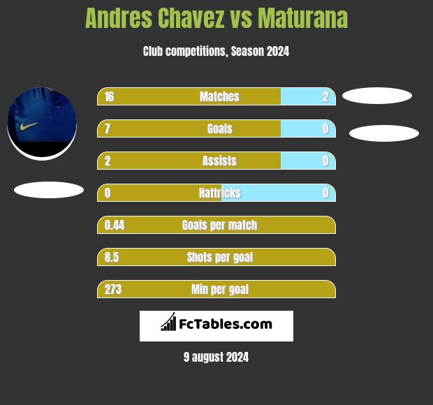 Andres Chavez vs Maturana h2h player stats