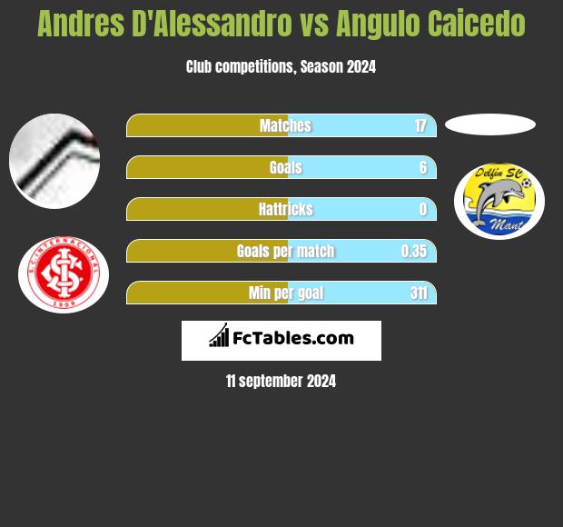 Andres D'Alessandro vs Angulo Caicedo h2h player stats