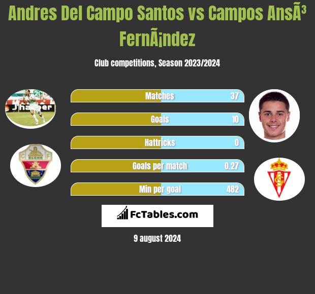 Andres Del Campo Santos vs Campos AnsÃ³ FernÃ¡ndez h2h player stats