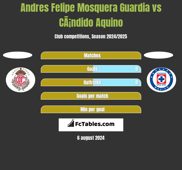 Andres Felipe Mosquera Guardia vs CÃ¡ndido Aquino h2h player stats