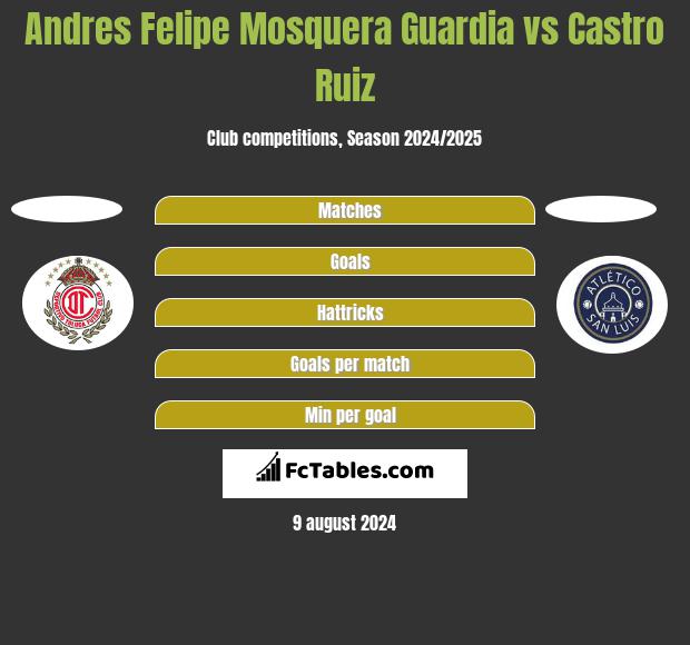 Andres Felipe Mosquera Guardia vs Castro Ruiz h2h player stats