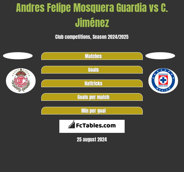 Andres Felipe Mosquera Guardia vs C. Jiménez h2h player stats