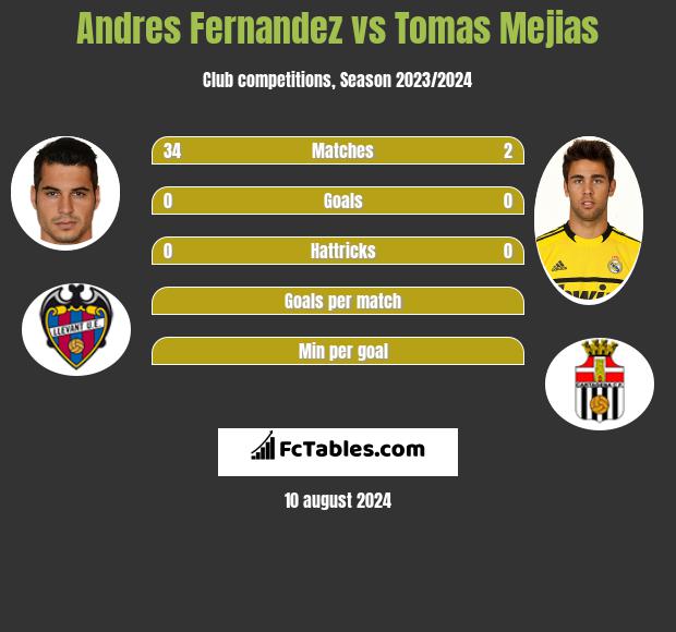 Andres Fernandez vs Tomas Mejias h2h player stats