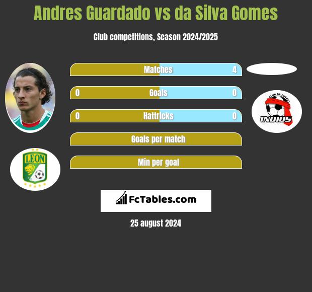 Andres Guardado vs da Silva Gomes h2h player stats