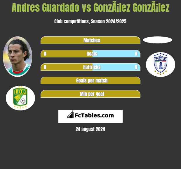 Andres Guardado vs GonzÃ¡lez GonzÃ¡lez h2h player stats