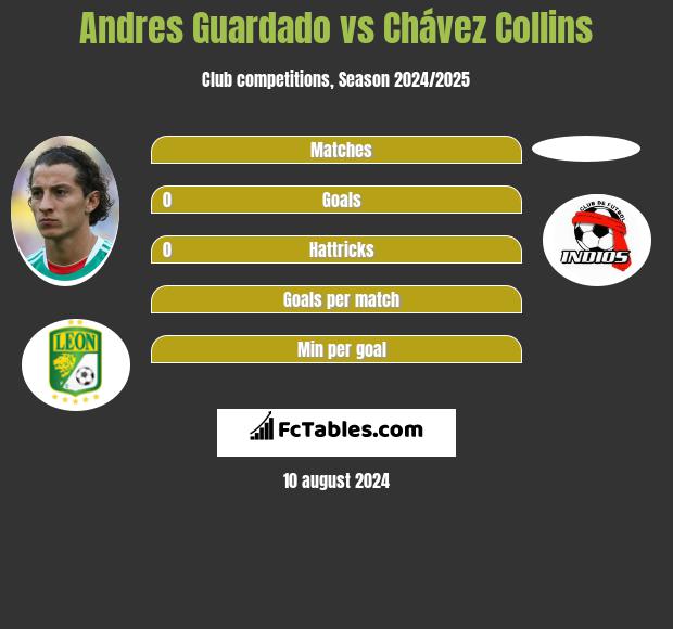 Andres Guardado vs Chávez Collins h2h player stats