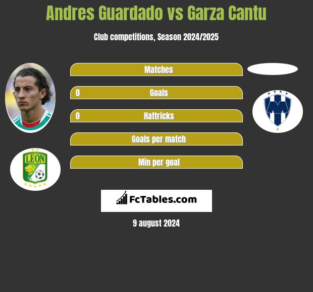 Andres Guardado vs Garza Cantu h2h player stats