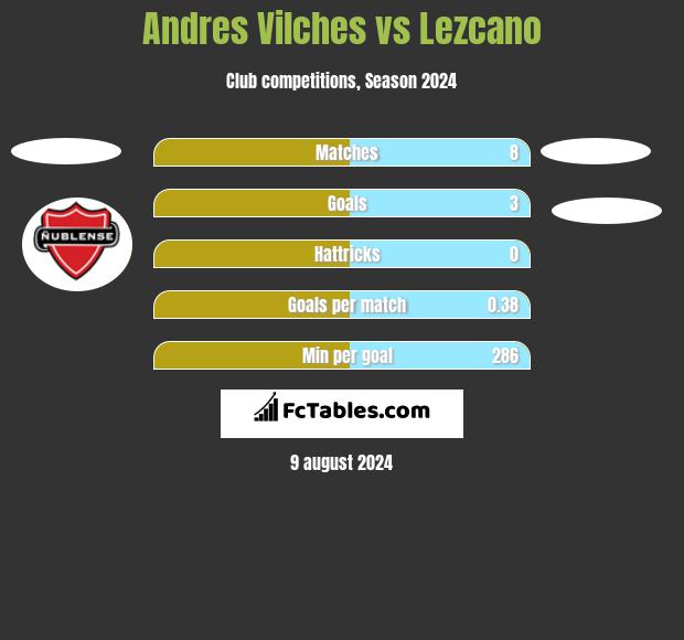 Andres Vilches vs Lezcano h2h player stats